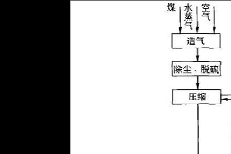合成氨工艺气的成分是什么