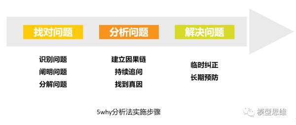 问题和原因分析的区别