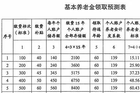 养老保险怎么缴费最新标准