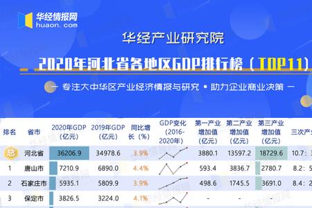 2020河北生产总值排名