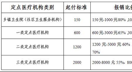 退休教师医疗费标准