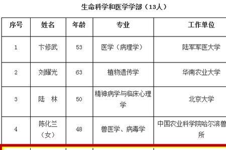 年龄最小院士