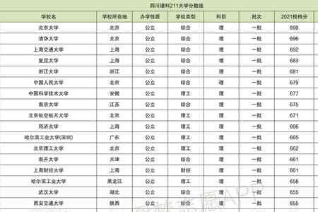 2021年各一本高校录取分数线  文科