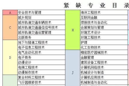 北京紧缺人才专业目录2021