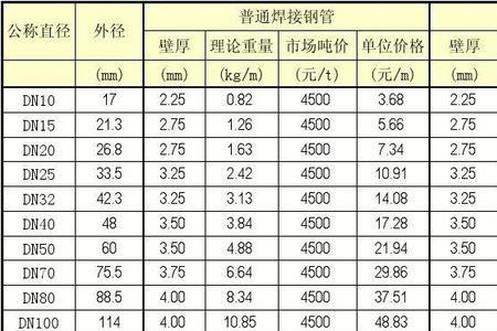 国标DN250焊接钢管外径和壁厚是多少
