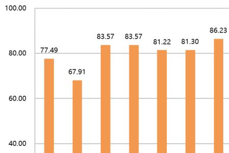 2019年每月的天数
