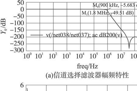信道衰减为60db是什么意思