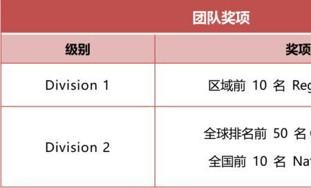 世青创奥赛含金量高吗