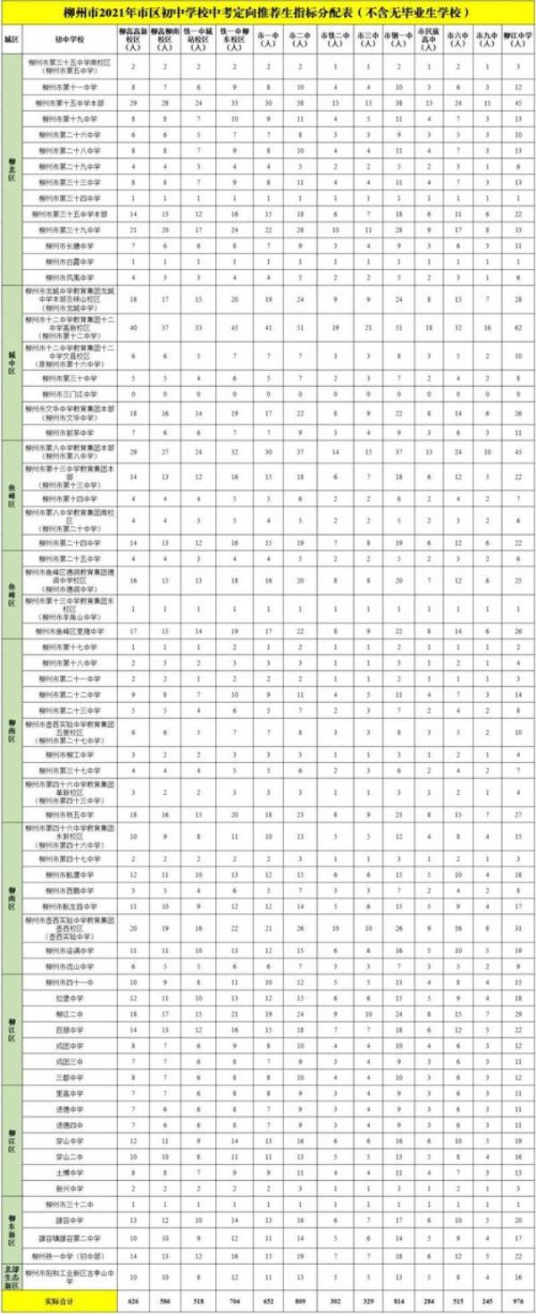 2021柳州中考学生人数
