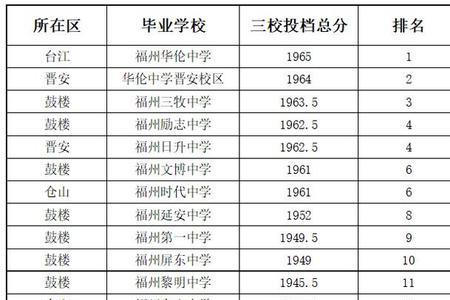 2020福州公办初中排名