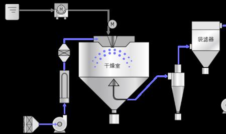 粪便真空干燥怎样实现分批干燥