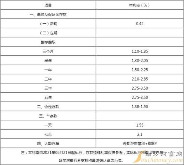 大额存单利率最高是哪家银行