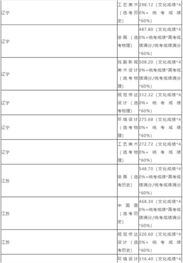 2021年山东艺术类提前批学校