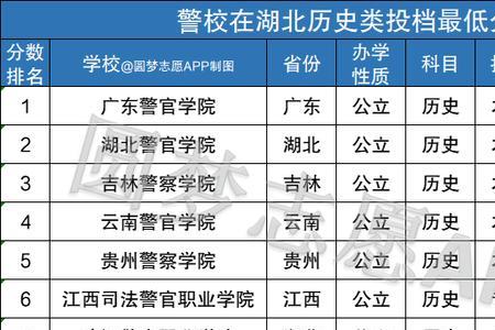 广东警官学院2022各专业录取分数