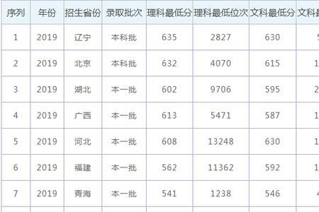 2021江苏文科大学录取分数线