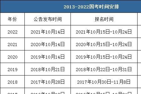 国考报名时间2022国家公务员官网