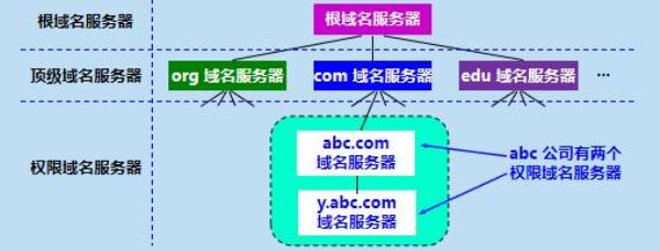 三级域名结构怎么划分