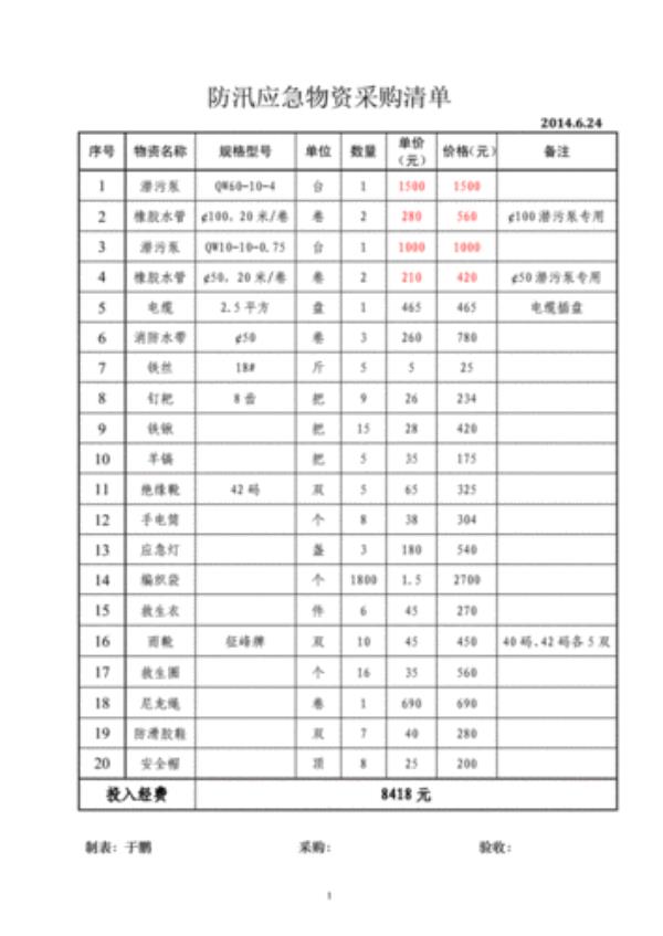 幼儿园防汛物资储备清单表