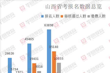 2021年山西省考会二次吗