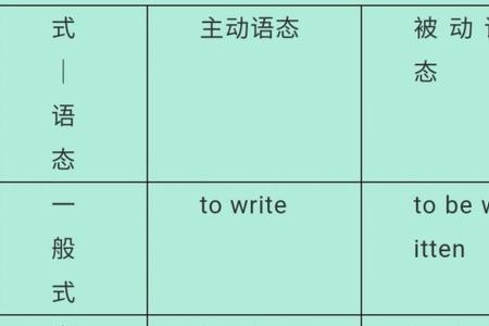 语法填空中怎么知道要填不定式