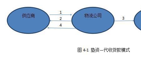 修路垫资比例