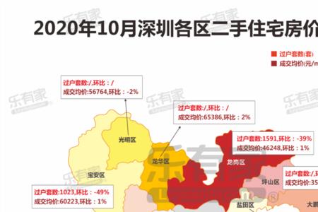 08年深圳房价