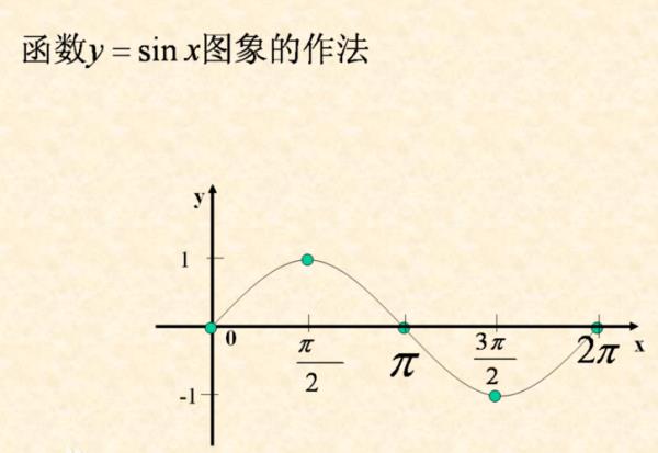 1+sin方x等于