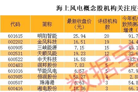 海上风电概念股
