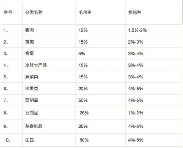 毛利55%怎么算呀