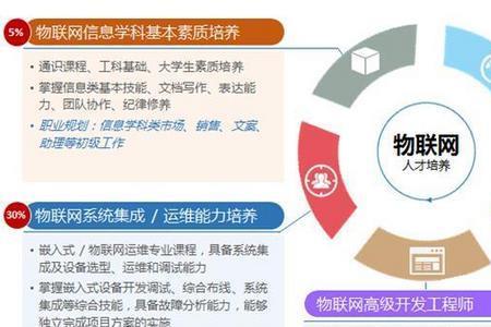 物联网工程专业主要学什么
