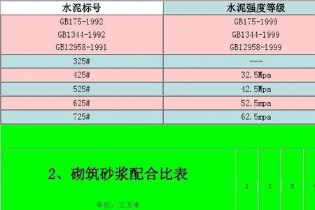 水泥抹灰砂浆的强度等级