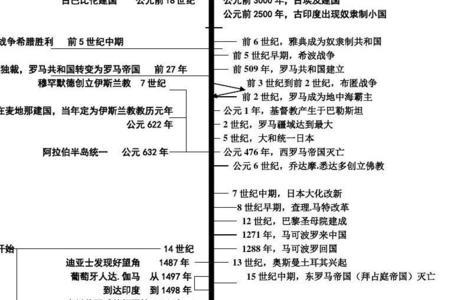 初中历史分为几大部分