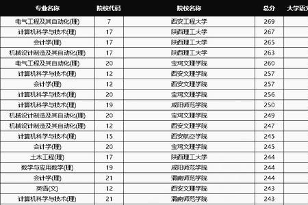 西安工程大学2021分数线