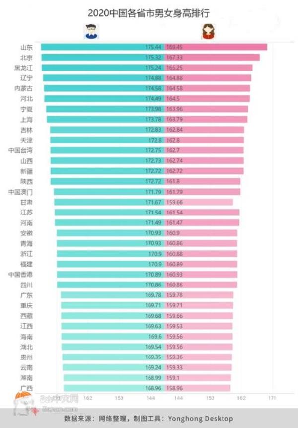 2021全球女生平均身高