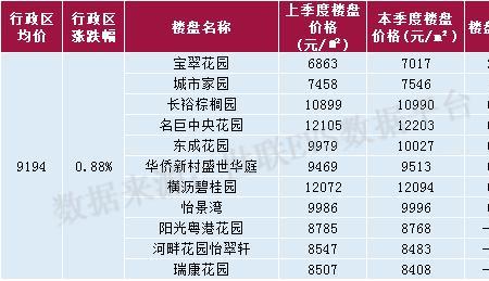 东莞怎么查楼盘卖了多少房子