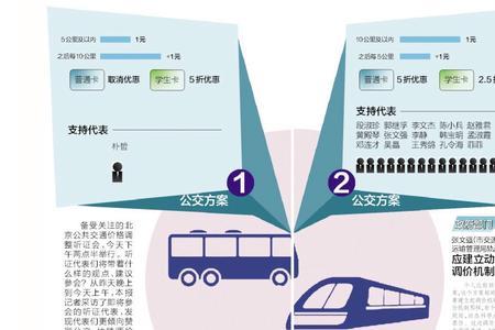 北京公交2020年财政补贴政策