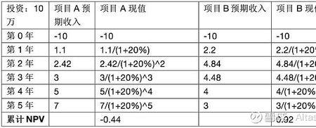 己知npv为0求irr计算过程