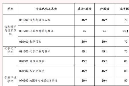 2022年兰州大学各专业录取分数线
