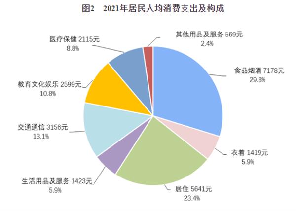 2021年江苏省人均消费支出