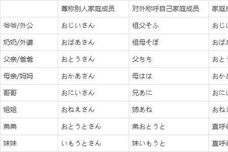 家庭主要成员称谓填法