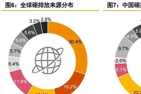 减缓碳排放的最主要途径是什么