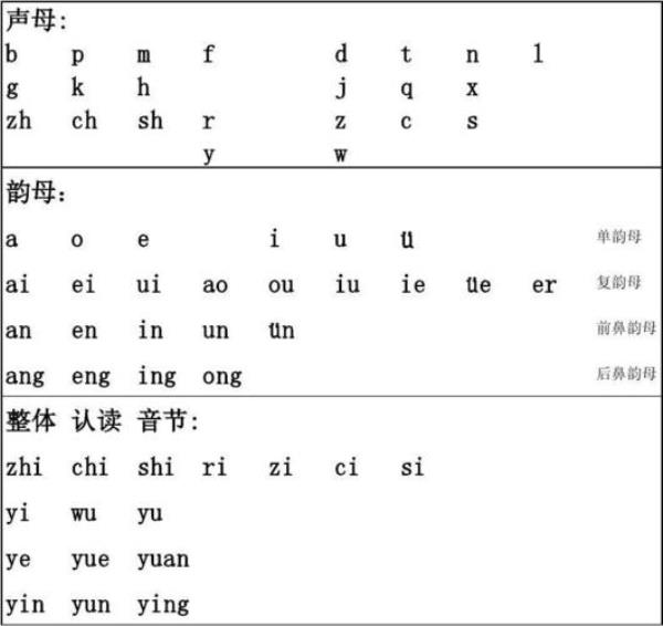 23个声母，24个韵母都是哪些