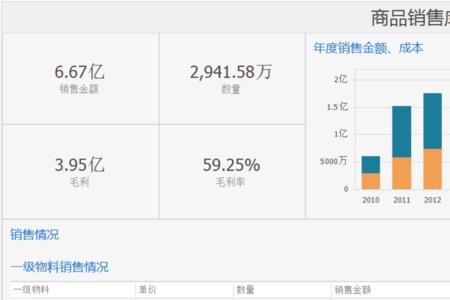 库存商品在什么情况下做早处理