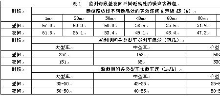 公路交通噪声一般多大啊