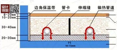 木条干式地暖施工工艺流程