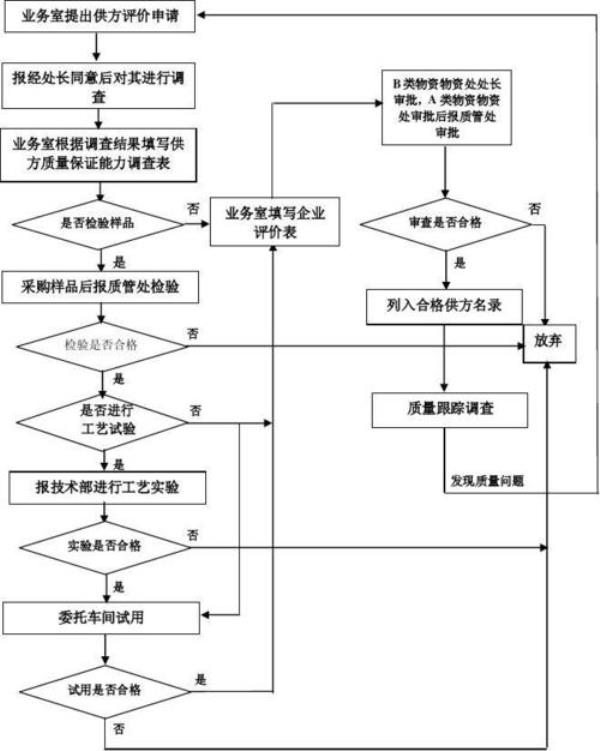 紧急采购管理制度及流程