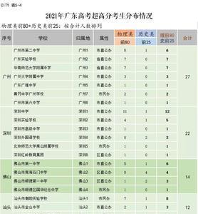 2021年广东佛山本科录取率