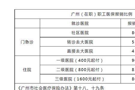 四级残疾证住院报销比例是多少