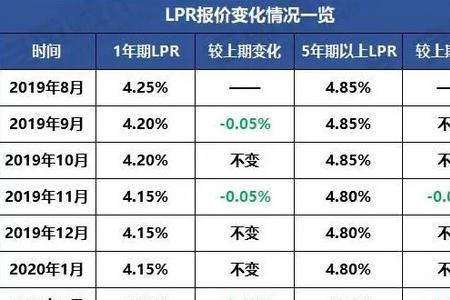 lpr加点基数会变么