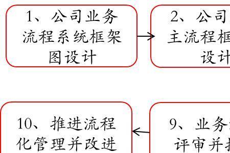 业务管理和管理业务有何不同